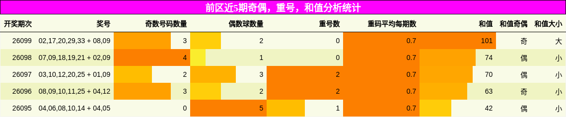 奇偶分析,重号分析,和值分析