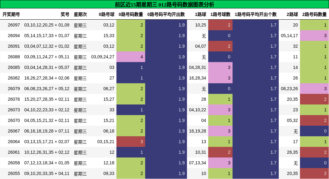 012路号码分析