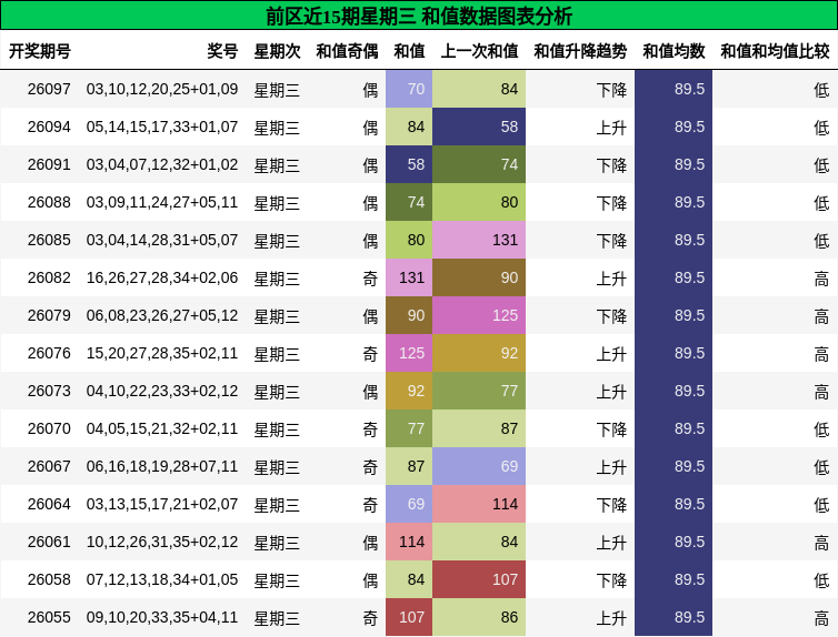 和值分析