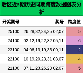 跨度分析