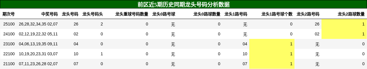 前区近5期历史同期龙头号码分析数据