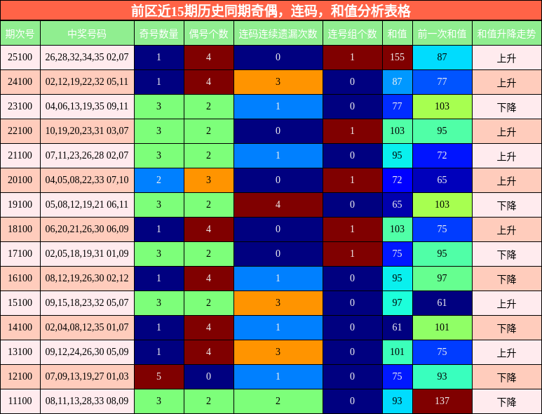 奇偶分析,连码分析,和值分析