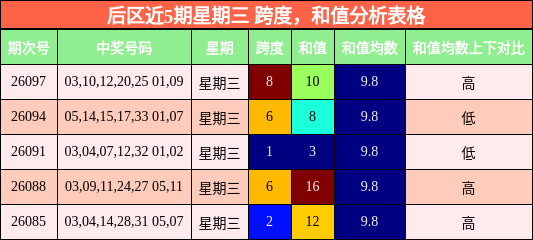 跨度分析,和值分析
