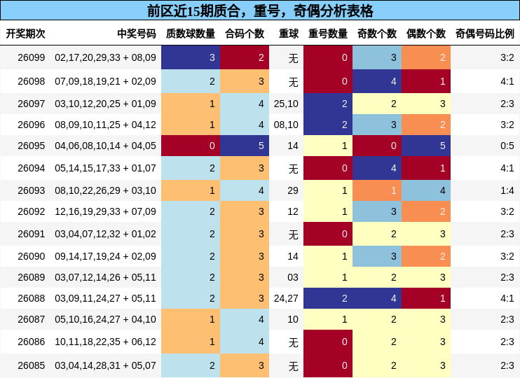 质合分析,重号分析,奇偶分析