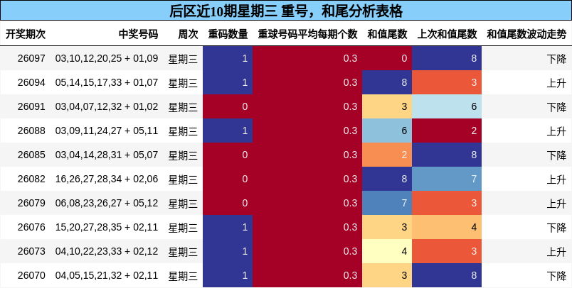 重号分析,和尾分析