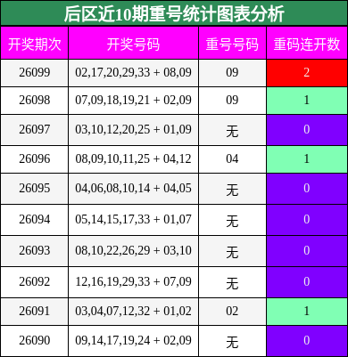 后区近10期重号统计图表分析