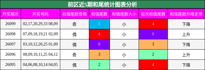 前区近5期和尾统计图表分析