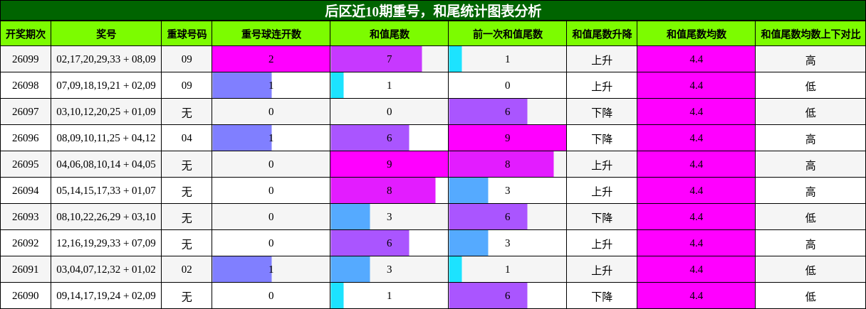 后区近10期重号,和尾统计图表分析
