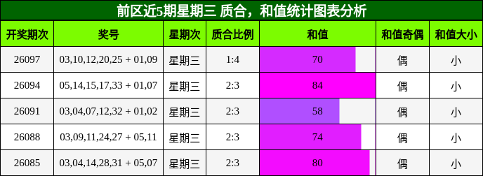 前区近5期星期三 质合,和值统计图表分析