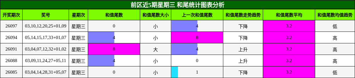 前区近5期星期三 和尾统计图表分析