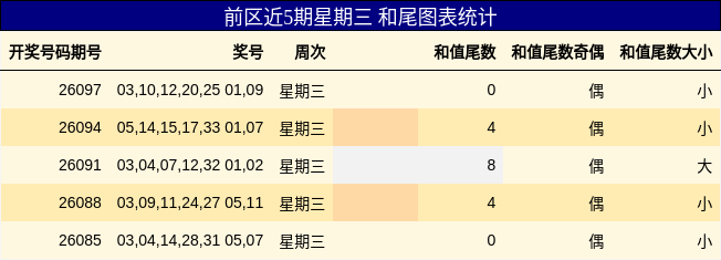 前区近5期星期三 和尾图表统计