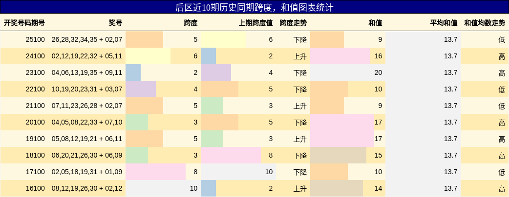 后区近10期历史同期跨度,和值图表统计