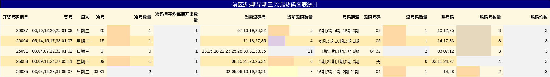 前区近5期星期三 冷温热码图表统计