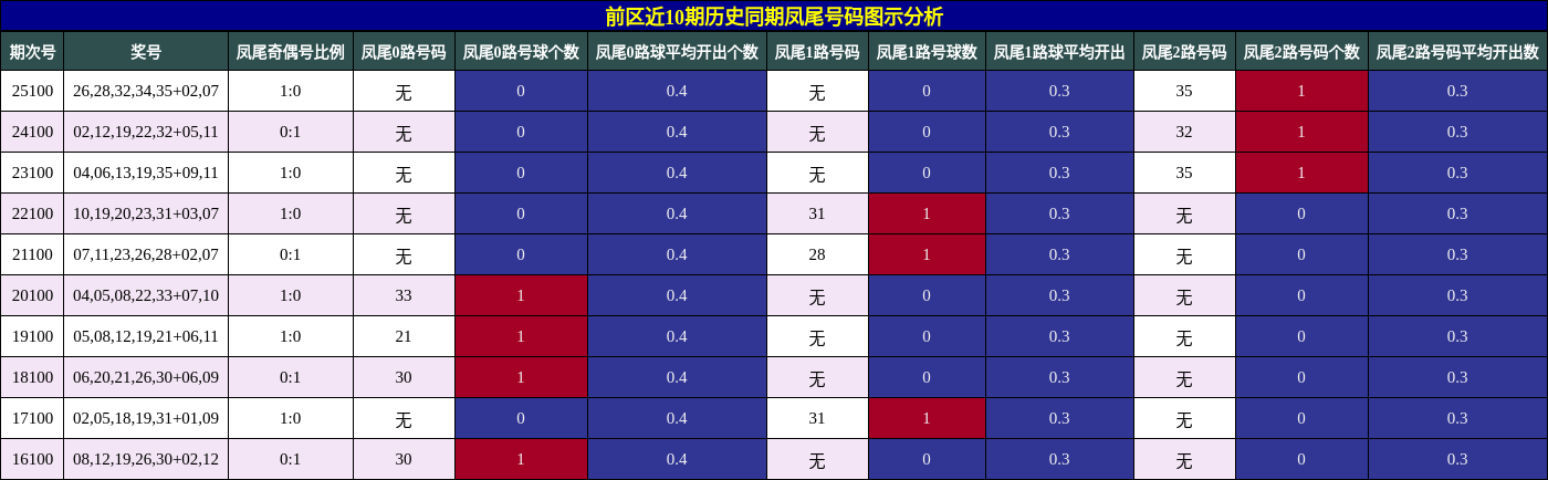 凤尾号码分析
