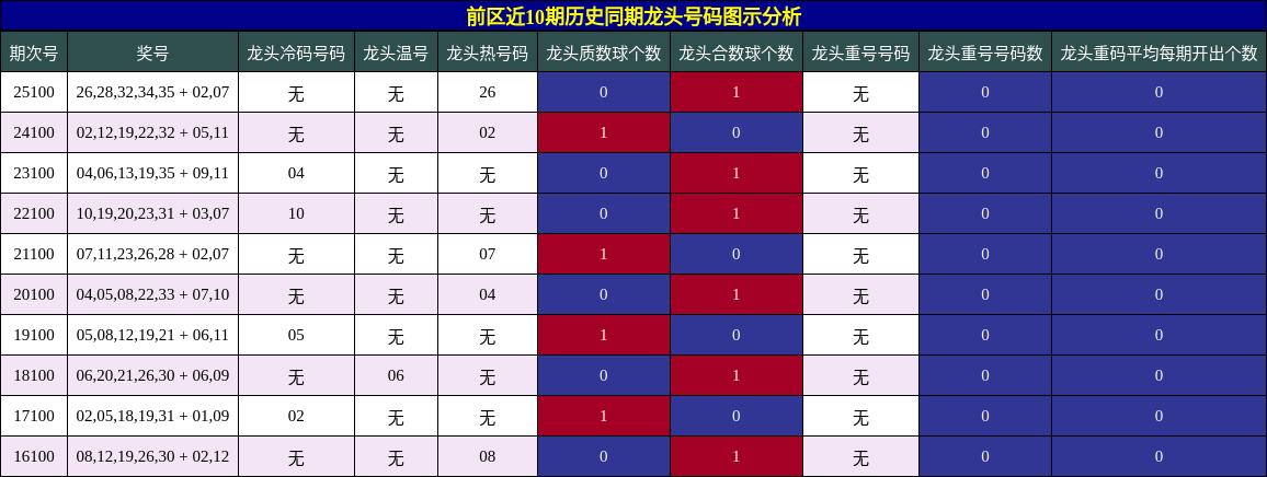 龙头号码分析