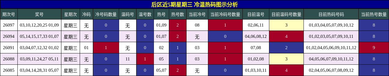 冷温热码分析