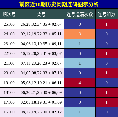 连码分析