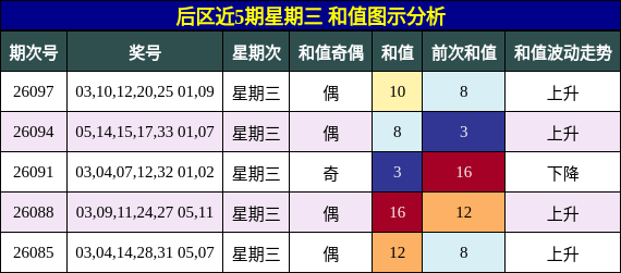 和值分析
