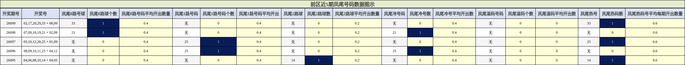 凤尾号码分析