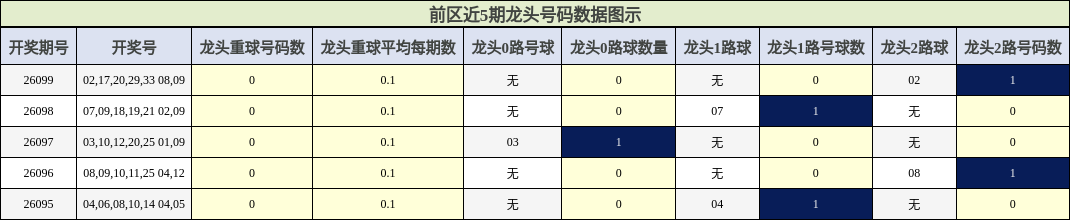 龙头号码分析