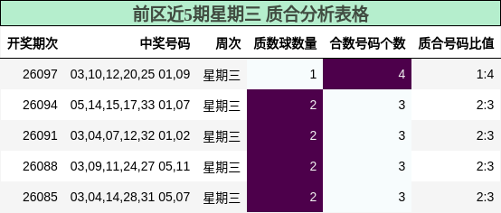 前区近5期星期三 质合分析表格