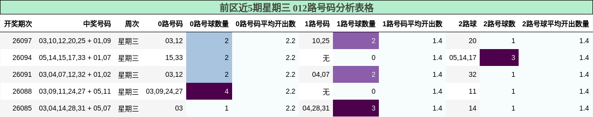 前区近5期星期三 012路号码分析表格