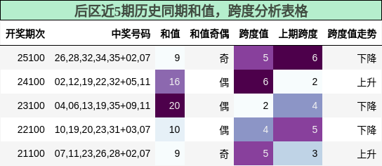 后区近5期历史同期和值,跨度分析表格
