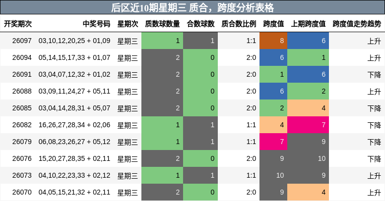 后区近10期星期三 质合,跨度分析表格