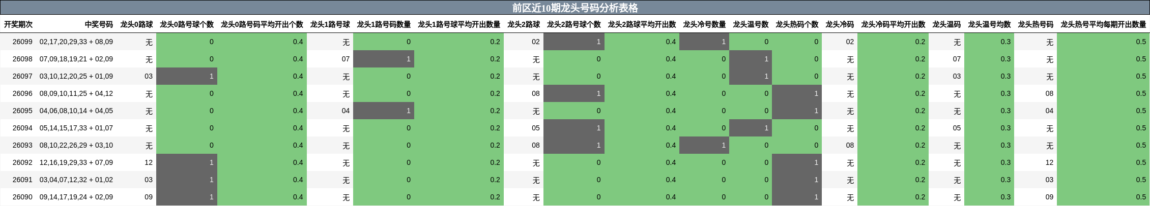 前区近10期龙头号码分析表格