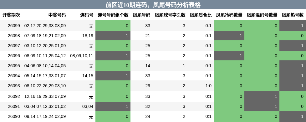 前区近10期连码,凤尾号码分析表格