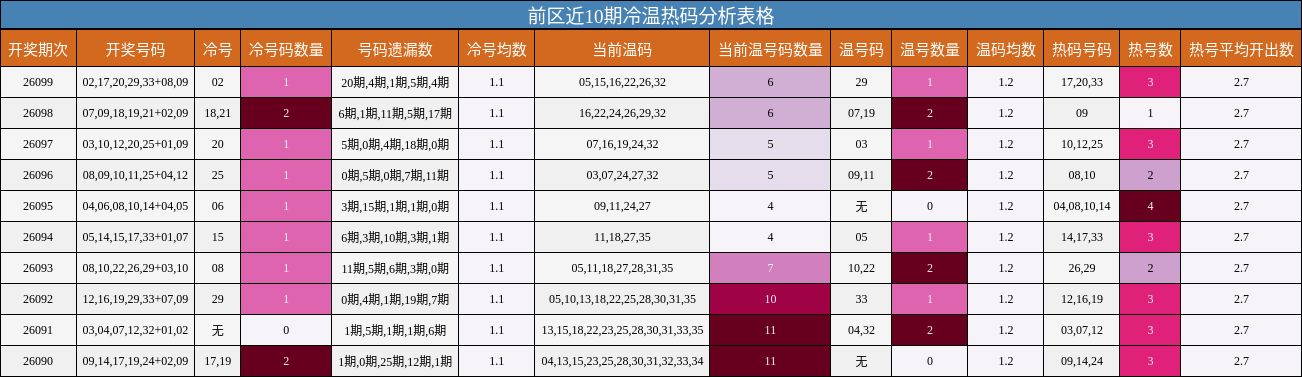 前区近10期冷温热码分析表格