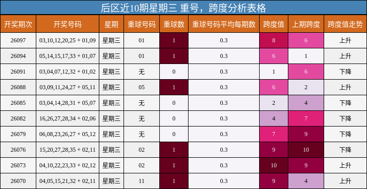 后区近10期星期三重号,跨度分析表格
