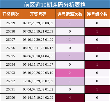 前区近10期连码分析表格