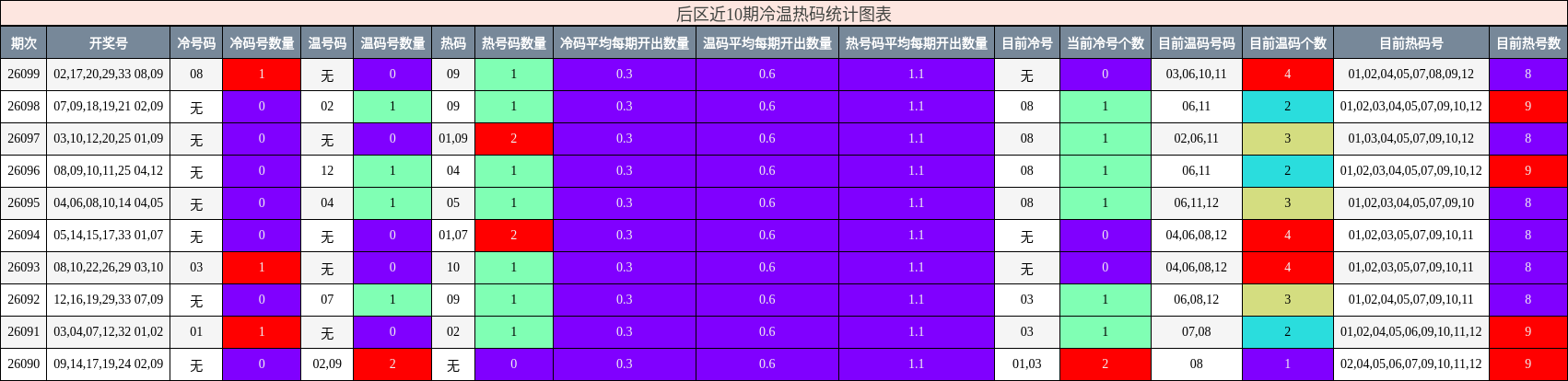 后区近10期冷温热码统计图表