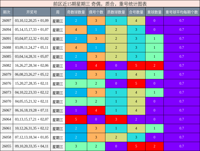 前区近15期星期三 奇偶,质合,重号统计图表