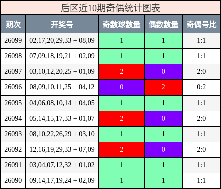 后区近10期奇偶统计图表