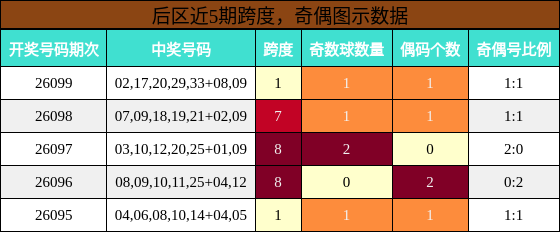 跨度分析，奇偶分析