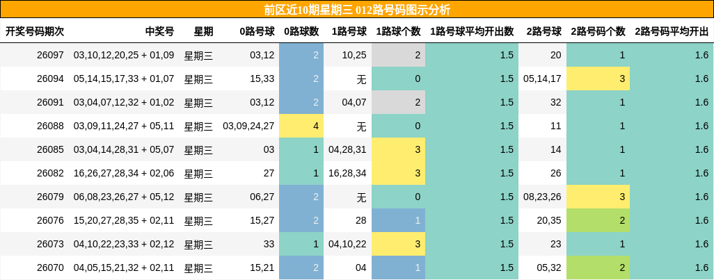 前区近10期星期三 012路号码图示分析