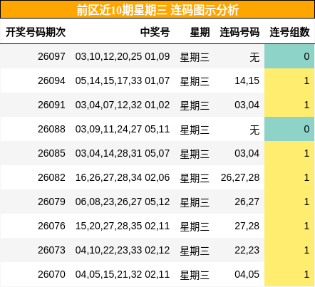 前区近10期星期三 连码图示分析