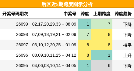 后区近5期跨度图示分析