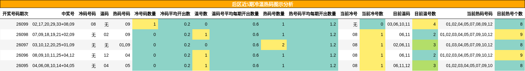 后区近5期冷温热码图示分析