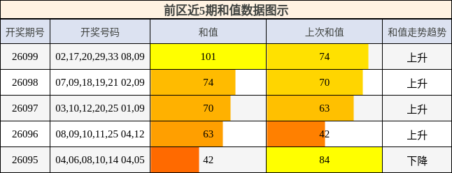 前区近5期和值数据图示