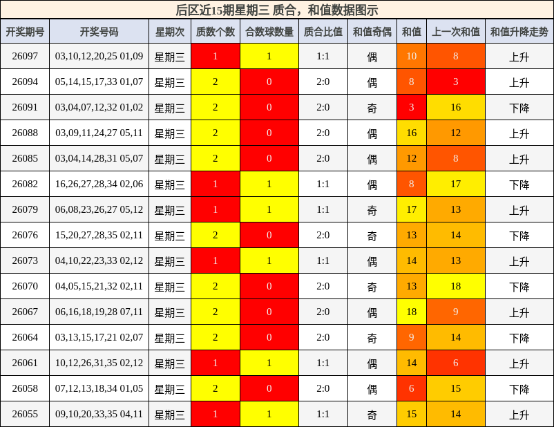 后区近15期星期三 质合，和值数据图示