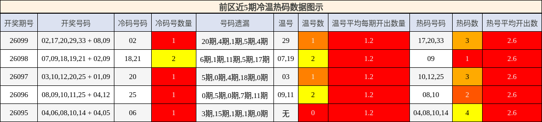 前区近5期冷温热码数据图示