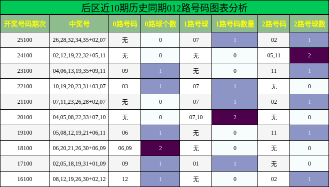 后区012路号码分析