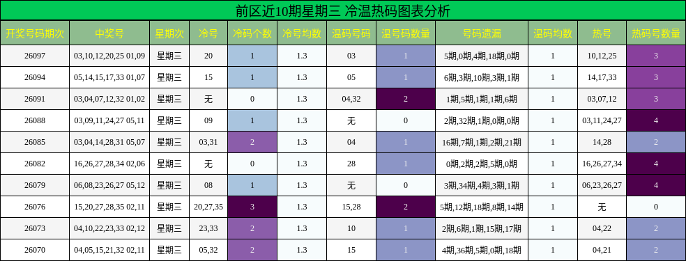 前区冷温热码分析
