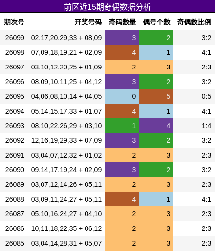 前区近15期奇偶数据分析