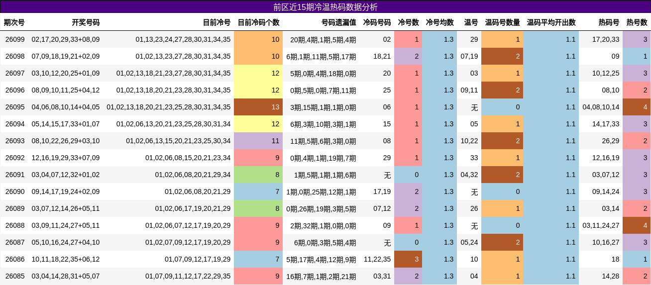 前区近15期冷温热码数据分析