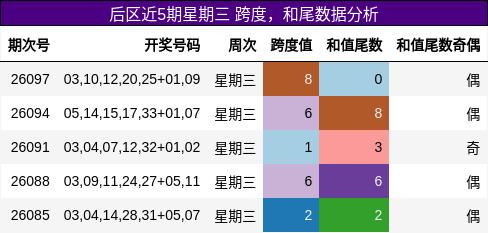 后区近5期星期三 跨度，和尾数据分析