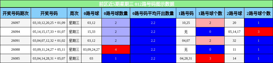 前区近5期星期三 012路号码图示数据